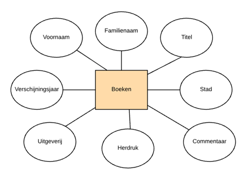 ERD Boeken